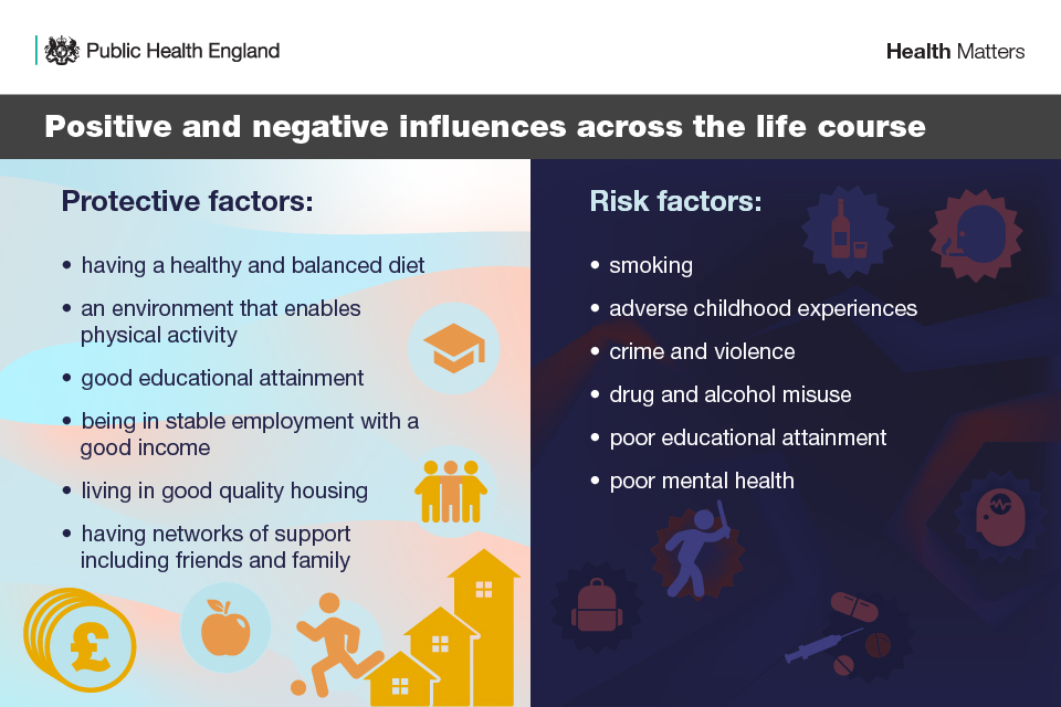Positive and negative health influences Public Health England